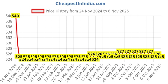 moglix.com Kozdiko 55W Yellow &a; White 4 Pattern Bumble Bee Face Transformers Fog Light for Yamaha YZF R15, gf5eoencu227 kozdiko Price History Graph from 24 Nov 2024 to 6 Nov 2025