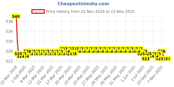moglix.com Kozdiko 55W Yellow &a; White 4 Pattern Bumble Bee Face Transformers Fog Light for Yamaha YZF R15 S-V3, gf5eoencu229 kozdiko Price History Graph from 22 Nov 2024 to 11 Nov 2025