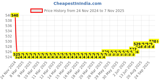 moglix.com Kozdiko 55W Yellow &a; White 4 Pattern Bumble Bee Face Transformers Fog Light for Yamaha YZF R3, gf5eoencu233 kozdiko Price History Graph from 24 Nov 2024 to 6 Nov 2025