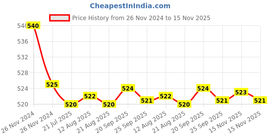 moglix.com Kozdiko 55W Yellow &a; White 4 Pattern Bumble Bee Face Transformers Fog Light for Yamaha YZF RIM, gf5eoencu236 kozdiko Price History Graph from 26 Nov 2024 to 15 Nov 2025