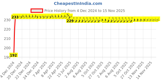 moglix.com Kozdiko 5m Rubber Black Heavy Duty U-Shape Car Door Edge Guard for Audi A3 kozdiko Price History Graph from 4 Dec 2024 to 15 Nov 2025