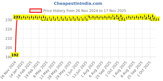 moglix.com Kozdiko 5m Rubber Black Heavy Duty U-Shape Car Door Edge Guard for Audi A4 kozdiko Price History Graph from 26 Nov 2024 to 16 Nov 2025