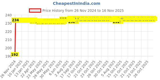 moglix.com Kozdiko 5m Rubber Black Heavy Duty U-Shape Car Door Edge Guard for Audi A7 kozdiko Price History Graph from 26 Nov 2024 to 15 Nov 2025