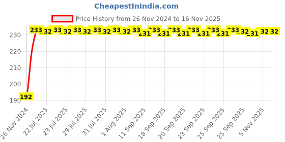 moglix.com Kozdiko 5m Rubber Black Heavy Duty U-Shape Car Door Edge Guard for Audi R8 kozdiko Price History Graph from 26 Nov 2024 to 15 Nov 2025