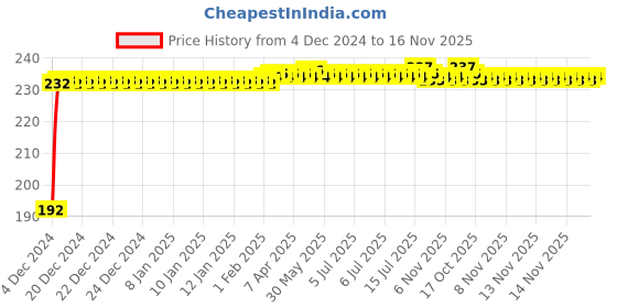 moglix.com Kozdiko 5m Rubber Black Heavy Duty U-Shape Car Door Edge Guard for BMW 3GT Series kozdiko Price History Graph from 4 Dec 2024 to 16 Nov 2025