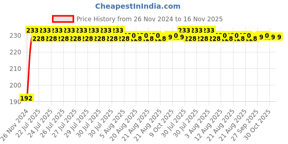 moglix.com Kozdiko 5m Rubber Black Heavy Duty U-Shape Car Door Edge Guard for BMW 4 Series kozdiko Price History Graph from 26 Nov 2024 to 16 Nov 2025