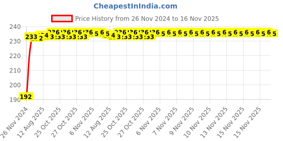 moglix.com Kozdiko 5m Rubber Black Heavy Duty U-Shape Car Door Edge Guard for Chevrolet Enjoy kozdiko Price History Graph from 26 Nov 2024 to 16 Nov 2025