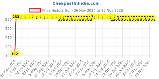 moglix.com Kozdiko 5m Rubber Black Heavy Duty U-Shape Car Door Edge Guard for Datsun Go Plus kozdiko Price History Graph from 26 Nov 2024 to 13 Nov 2025