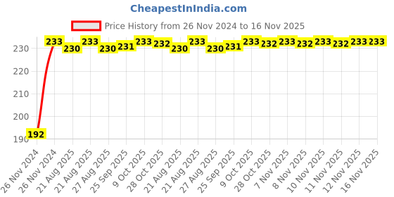 moglix.com Kozdiko 5m Rubber Black Heavy Duty U-Shape Car Door Edge Guard for Fiat Abarth kozdiko Price History Graph from 26 Nov 2024 to 16 Nov 2025