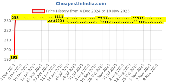 moglix.com Kozdiko 5m Rubber Black Heavy Duty U-Shape Car Door Edge Guard for Fiat Palio kozdiko Price History Graph from 4 Dec 2024 to 18 Nov 2025