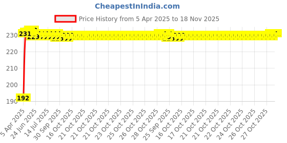 moglix.com Kozdiko 5m Rubber Black Heavy Duty U-Shape Car Door Edge Guard for Ford Figo New (2015-Present) kozdiko Price History Graph from 5 Apr 2025 to 17 Nov 2025