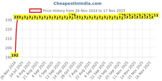 moglix.com Kozdiko 5m Rubber Black Heavy Duty U-Shape Car Door Edge Guard for Honda Brv kozdiko Price History Graph from 26 Nov 2024 to 16 Nov 2025