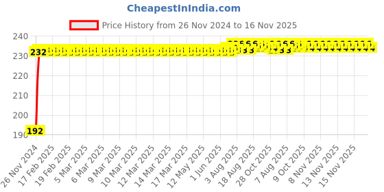 moglix.com Kozdiko 5m Rubber Black Heavy Duty U-Shape Car Door Edge Guard for Honda Civic 2019-Present kozdiko Price History Graph from 26 Nov 2024 to 16 Nov 2025