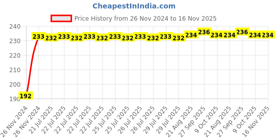 moglix.com Kozdiko 5m Rubber Black Heavy Duty U-Shape Car Door Edge Guard for Honda New Jazz kozdiko Price History Graph from 26 Nov 2024 to 16 Nov 2025