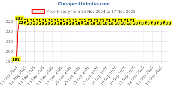 moglix.com Kozdiko 5m Rubber Black Heavy Duty U-Shape Car Door Edge Guard for Hyundai Creta kozdiko Price History Graph from 25 Nov 2024 to 17 Nov 2025