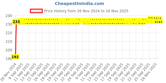 moglix.com Kozdiko 5m Rubber Black Heavy Duty U-Shape Car Door Edge Guard for Hyundai Getz kozdiko Price History Graph from 26 Nov 2024 to 16 Nov 2025