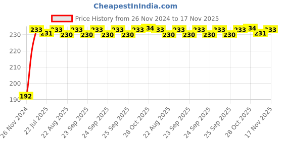 moglix.com Kozdiko 5m Rubber Black Heavy Duty U-Shape Car Door Edge Guard for Hyundai i20 (2020-Present) kozdiko Price History Graph from 26 Nov 2024 to 17 Nov 2025
