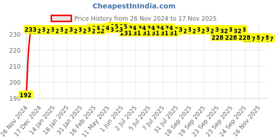 moglix.com Kozdiko 5m Rubber Black Heavy Duty U-Shape Car Door Edge Guard for Hyundai i20 Active kozdiko Price History Graph from 26 Nov 2024 to 16 Nov 2025