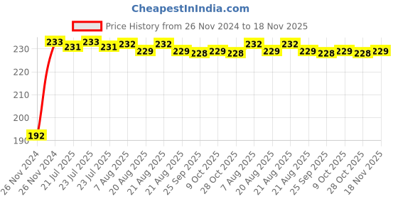 moglix.com Kozdiko 5m Rubber Black Heavy Duty U-Shape Car Door Edge Guard for Hyundai Tucson kozdiko Price History Graph from 26 Nov 2024 to 18 Nov 2025