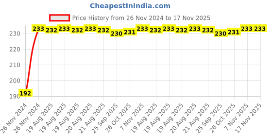 moglix.com Kozdiko 5m Rubber Black Heavy Duty U-Shape Car Door Edge Guard for Kia Carens kozdiko Price History Graph from 26 Nov 2024 to 17 Nov 2025