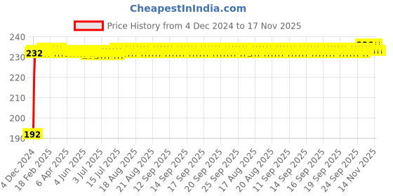 moglix.com Kozdiko 5m Rubber Black Heavy Duty U-Shape Car Door Edge Guard for Kia Seltos kozdiko Price History Graph from 4 Dec 2024 to 16 Nov 2025