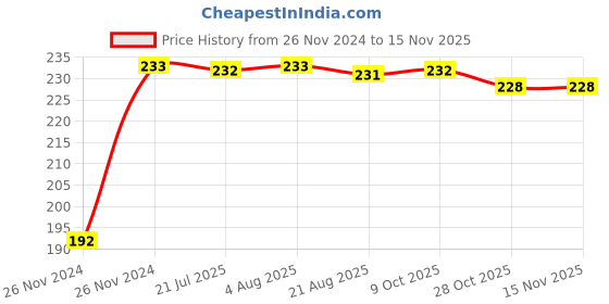 moglix.com Kozdiko 5m Rubber Black Heavy Duty U-Shape Car Door Edge Guard for Mahindra Scorpio (2016-Present) kozdiko Price History Graph from 26 Nov 2024 to 14 Nov 2025