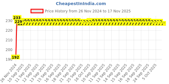 moglix.com Kozdiko 5m Rubber Black Heavy Duty U-Shape Car Door Edge Guard for Mahindra Scorpio Classic kozdiko Price History Graph from 26 Nov 2024 to 16 Nov 2025