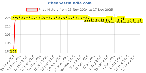 moglix.com Kozdiko 5m Rubber Black Heavy Duty U-Shape Car Door Edge Guard for Mahindra Scorpio N-(2022-Present) kozdiko Price History Graph from 25 Nov 2024 to 17 Nov 2025
