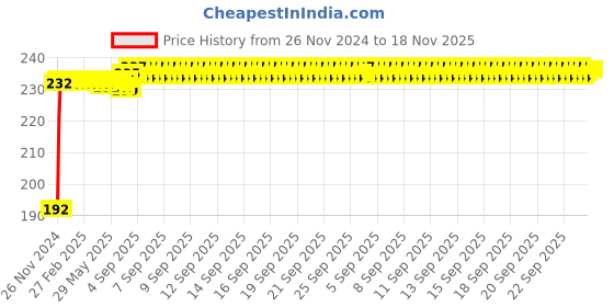 moglix.com Kozdiko 5m Rubber Black Heavy Duty U-Shape Car Door Edge Guard for Maruti Suzuki Ertiga (2018-Present) kozdiko Price History Graph from 26 Nov 2024 to 17 Nov 2025