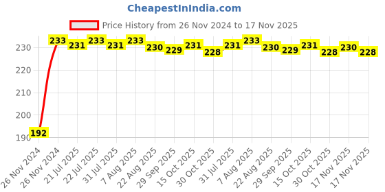 moglix.com Kozdiko 5m Rubber Black Heavy Duty U-Shape Car Door Edge Guard for Maruti Suzuki Grand Vitara kozdiko Price History Graph from 26 Nov 2024 to 17 Nov 2025