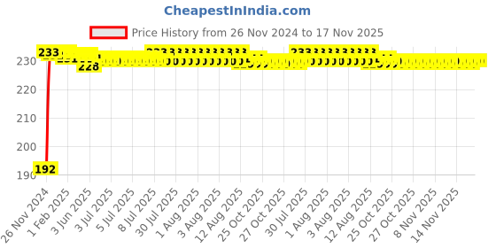 moglix.com Kozdiko 5m Rubber Black Heavy Duty U-Shape Car Door Edge Guard for Mercedes Benz M-Class kozdiko Price History Graph from 26 Nov 2024 to 17 Nov 2025