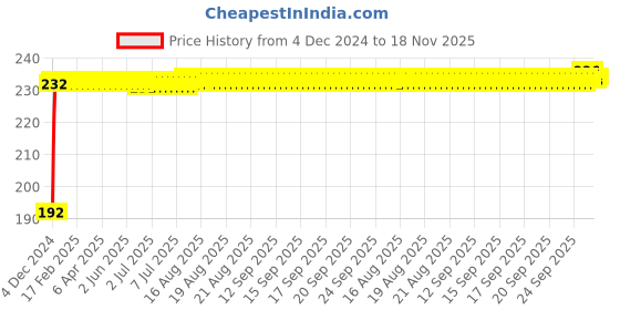 moglix.com Kozdiko 5m Rubber Black Heavy Duty U-Shape Car Door Edge Guard for Nissan Kicks kozdiko Price History Graph from 4 Dec 2024 to 18 Nov 2025