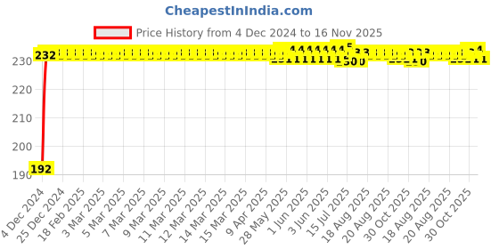 moglix.com Kozdiko 5m Rubber Black Heavy Duty U-Shape Car Door Edge Guard for Nissan Micra Active kozdiko Price History Graph from 4 Dec 2024 to 15 Nov 2025