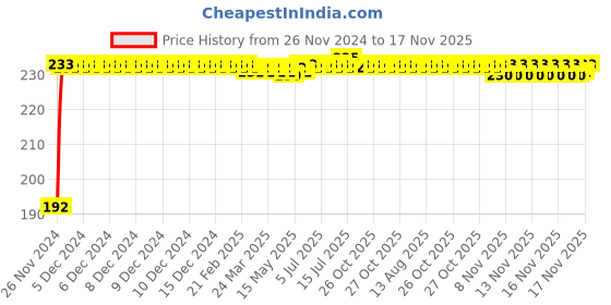 moglix.com Kozdiko 5m Rubber Black Heavy Duty U-Shape Car Door Edge Guard for Skoda Rapid kozdiko Price History Graph from 26 Nov 2024 to 17 Nov 2025