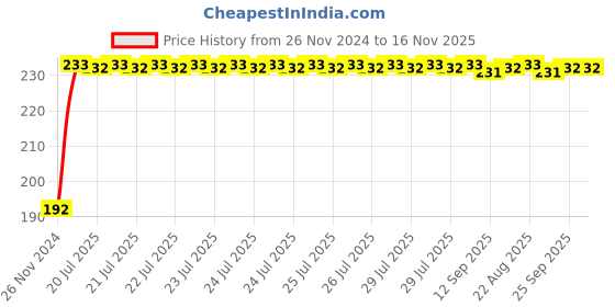 moglix.com Kozdiko 5m Rubber Black Heavy Duty U-Shape Car Door Edge Guard for Tata Indigo kozdiko Price History Graph from 26 Nov 2024 to 16 Nov 2025