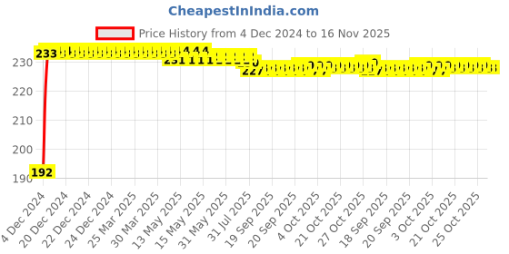 moglix.com Kozdiko 5m Rubber Black Heavy Duty U-Shape Car Door Edge Guard for Volkswagen Ameo kozdiko Price History Graph from 4 Dec 2024 to 16 Nov 2025