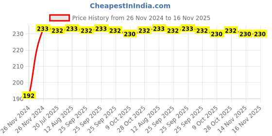 moglix.com Kozdiko 5m Rubber Black Heavy Duty U-Shape Car Door Edge Guard for Volvo XC90 kozdiko Price History Graph from 26 Nov 2024 to 16 Nov 2025