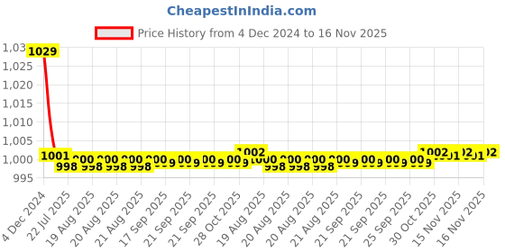 moglix.com Kozdiko 6 LED White Bar Spot Beam Auxiliary Fog Light for Honda Aviator kozdiko Price History Graph from 4 Dec 2024 to 16 Nov 2025