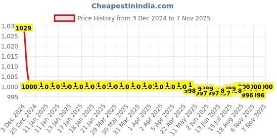 moglix.com Kozdiko 6 LED White Bar Spot Beam Auxiliary Fog Light for KTM Duke 200 kozdiko Price History Graph from 3 Dec 2024 to 6 Nov 2025