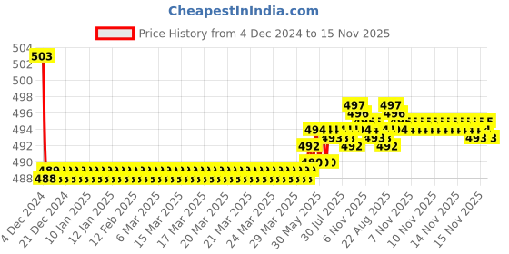 moglix.com Kozdiko 6 LED White Bar Spot Beam Auxiliary Fog Light for Royal Enfield Continental GT kozdiko Price History Graph from 4 Dec 2024 to 15 Nov 2025