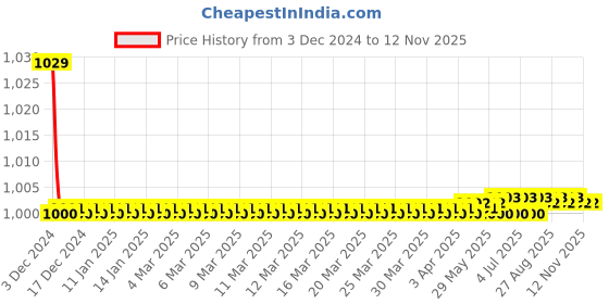 moglix.com Kozdiko 6 LED White Bar Spot Beam Auxiliary Fog Light for Triumph Daytona 675 kozdiko Price History Graph from 3 Dec 2024 to 11 Nov 2025