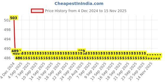 moglix.com Kozdiko 6 LED White Bar Spot Beam Auxiliary Fog Light for Triumph Rocket III Roadster kozdiko Price History Graph from 4 Dec 2024 to 15 Nov 2025
