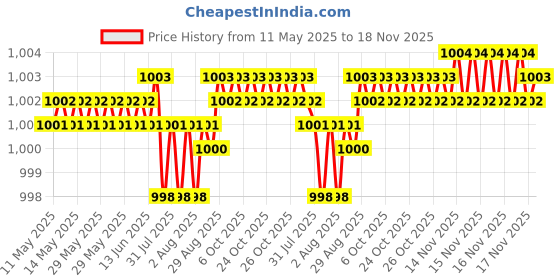moglix.com Kozdiko 6 Pcs Black Car Half Magnetic Sunshade Set with Dicky Curtain for Honda CR-V kozdiko Price History Graph from 11 May 2025 to 16 Nov 2025