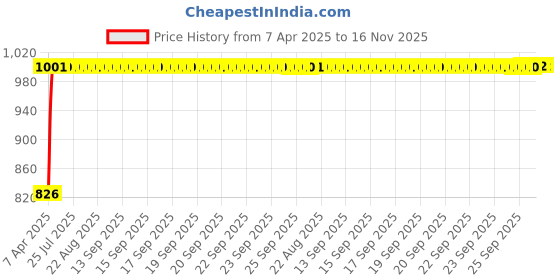 moglix.com Kozdiko 6 Pcs Black Car Half Magnetic Sunshade Set with Dicky Curtain for Honda Mobilio kozdiko Price History Graph from 7 Apr 2025 to 16 Nov 2025