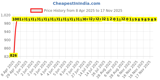 moglix.com Kozdiko 6 Pcs Black Car Half Magnetic Sunshade Set with Dicky Curtain for Mahindra Bolero XL kozdiko Price History Graph from 8 Apr 2025 to 17 Nov 2025