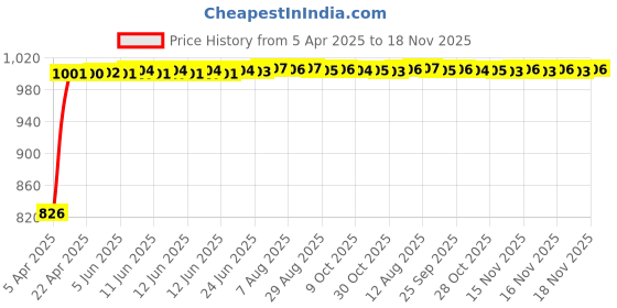 moglix.com Kozdiko 6 Pcs Black Car Half Magnetic Sunshade Set with Dicky Curtain for Mahindra Marazzo kozdiko Price History Graph from 5 Apr 2025 to 18 Nov 2025