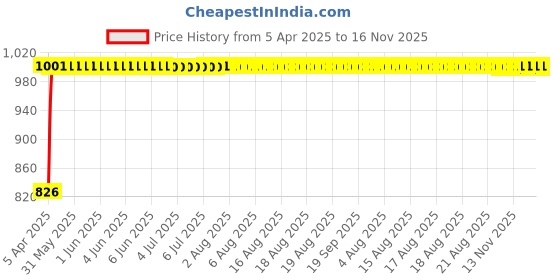 moglix.com Kozdiko 6 Pcs Black Car Half Magnetic Sunshade Set with Dicky Curtain for Mahindra New Scorpio kozdiko Price History Graph from 5 Apr 2025 to 16 Nov 2025
