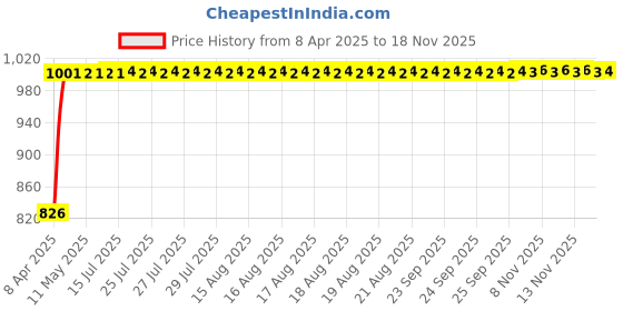 moglix.com Kozdiko 6 Pcs Black Car Half Magnetic Sunshade Set with Dicky Curtain for Mahindra Old Scorpio kozdiko Price History Graph from 8 Apr 2025 to 17 Nov 2025