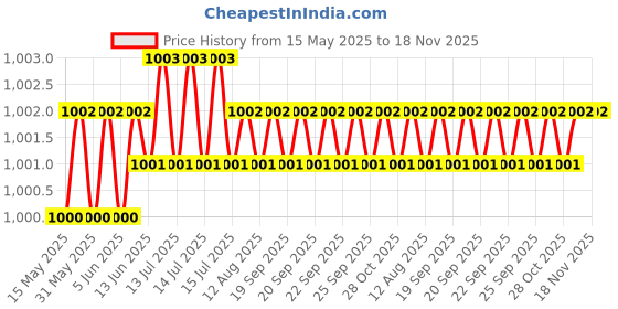 moglix.com Kozdiko 6 Pcs Black Car Half Magnetic Sunshade Set with Dicky Curtain for Mahindra TUV-300 kozdiko Price History Graph from 15 May 2025 to 17 Nov 2025