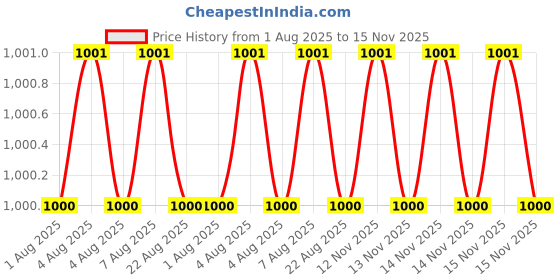 moglix.com Kozdiko 6 Pcs Black Car Half Magnetic Sunshade Set with Dicky Curtain for Tata Aria kozdiko Price History Graph from 1 Aug 2025 to 15 Nov 2025